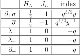 Figure 3.5: Single letters in a vector multiplet annihilated by Q−.