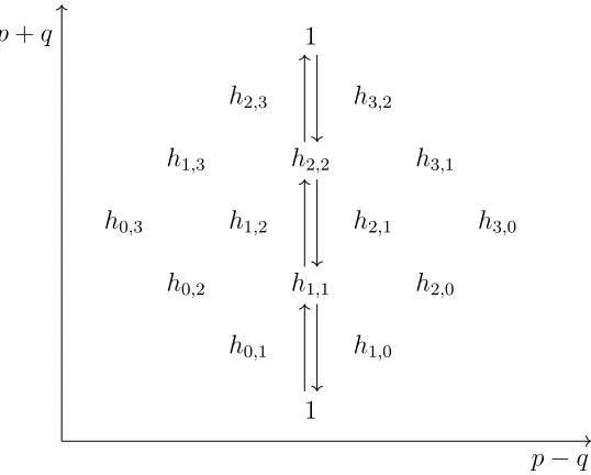 Figure 2.3: The Hodge diamond for a generic connected K¨ahler threefold.The raising and lowering operators, indicated by vertical arrows for p − q = 0,are the Lefschetz operators