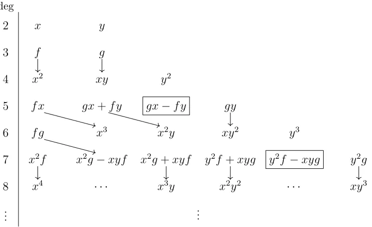 Figure 2.6: A picture of the low-degree portion of our non-formal example ofa minimal CDGA