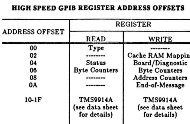 81GB Table 5·1 SPEED GPIB REGISTER ADDRESS OFFSETS 