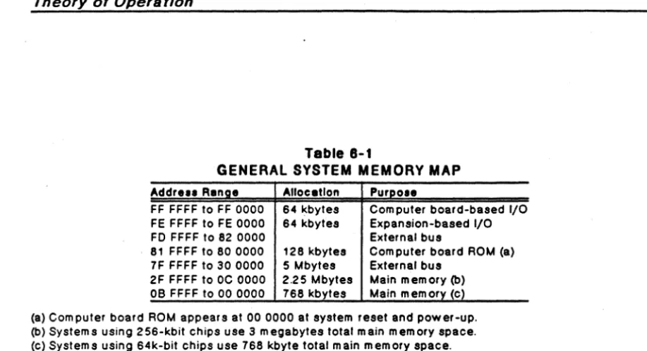 Table 8-1 GENERAL SYSTEM MEMORY MAP 