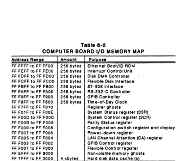 Table 8-2 COMPUTER BOARD I/O MEMORY MAP 