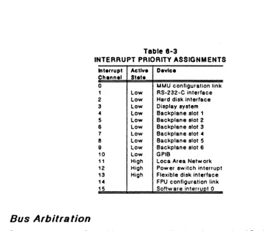 Table 8-3 INTERRUPT PRIORITY ASSIGNMENTS 