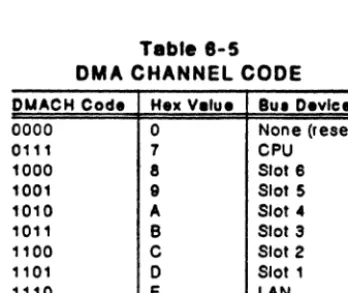 Table 8-5 DMA CHANNEL CODE 
