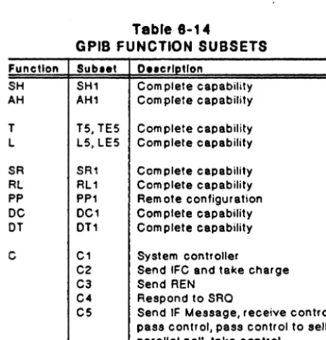 Table 8-13 GPIB CONTROLLER STATUS AND CONTROL REGISTERS 