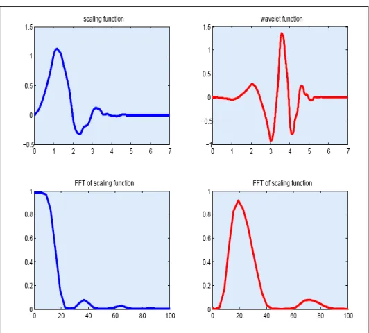 Figure 3. Top: The 1D Daubechies wavelet 4 in (top) the space and (bottom) the frequency domain