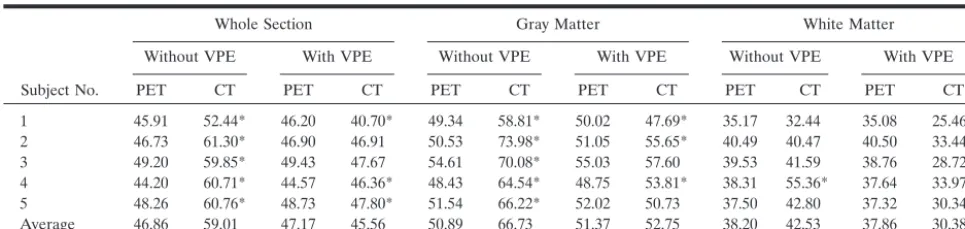 TABLE 2: Average CBF values with and without VPE