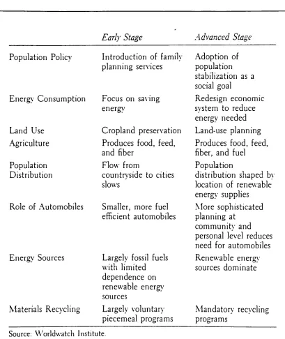 TABLE 1.3:Early and Advanced Stages of the Transition toaSustainable Society