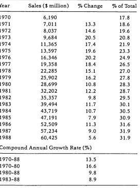TABLE 2.5:Sales At Fast-Food Restaurants