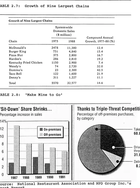 TABLE 2.7:Growth of Nine Largest Chains