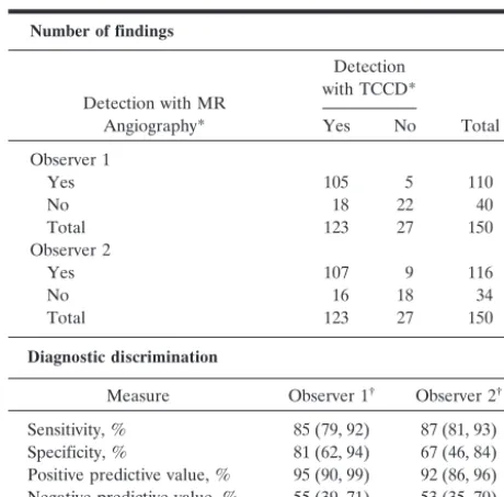TABLE 3: Interobserver agreement with MR angiography for thedetection of collateral pathways (n � 150)*