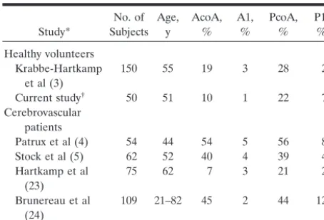 TABLE 4: Percentage of nonvisualized collaterals in 3D time-of-flight MR angiography studies