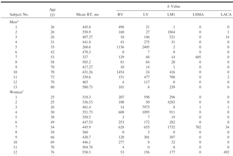 TABLE 1: Age, RT, and number of voxels for each site activated on individual maps during the event-related paradigm
