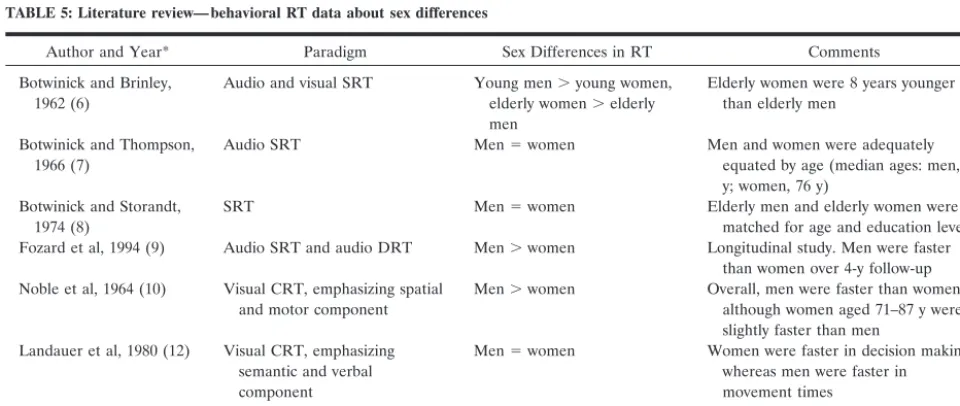 FIG 5.Random effects SPM99 of male versus female brainactivation during visuomotor response task
