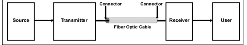 Figure 2.2 Basic fiber optic links 