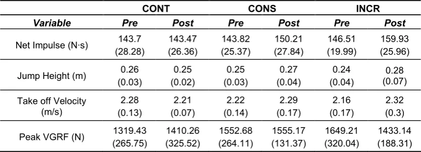 Table 3. DJ performance variable values pre-and post-training for the 3 groups. Data are presented      in mean (SD)  