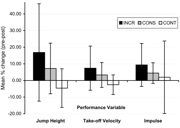 Figure 2. Mean percentage changes in DJ performance variables following each training protocol