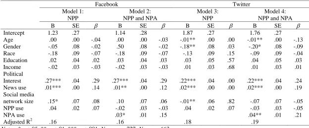 Table 4. Predicting Political Efficacy 