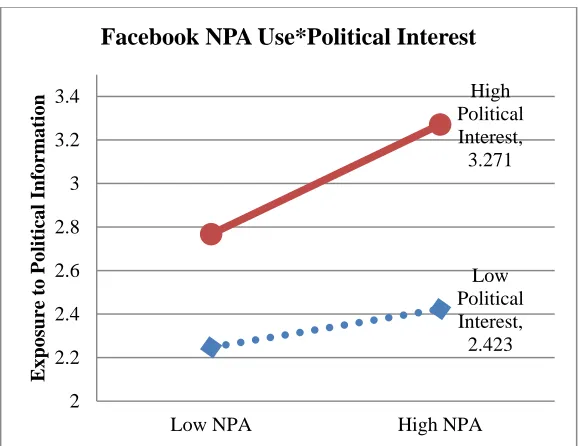 Figure 2. Illustration of Two-Way Interactions between NPA Use and Political Interest in Predicting Political Information Exposure on Facebook 