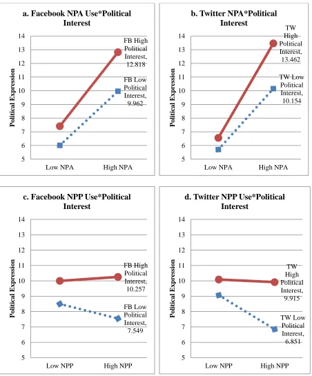 Figure 3. Illustration of Two-Way Interactions between NPP Use, NPA Use, and Political Interest in Predicting Political Expression on Social Media 