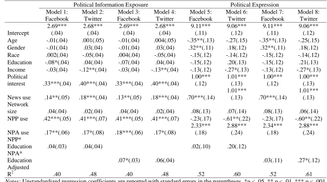 Table 7. Two-Way Interactions between NPP Use, NPA Use, and Education 