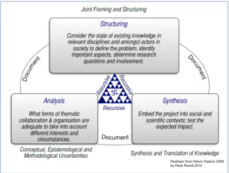 Figure 3. The recursive construvtive nature of transdisciplinary research. 