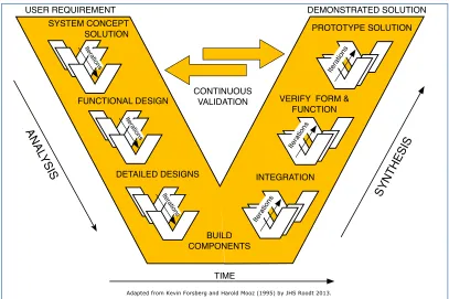 Figure 2. The iterative nature of the “Vee” process framework. 