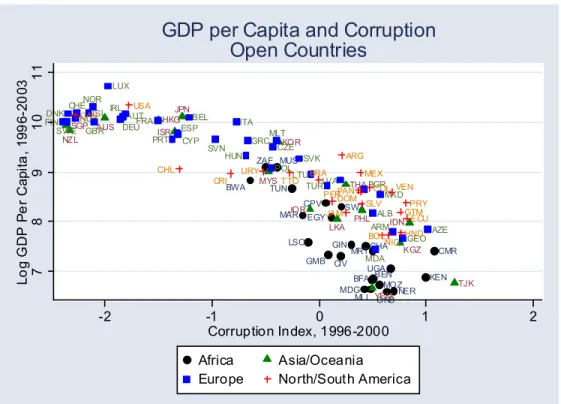 Figure 1a: Corruption and Economic Development – Open Countries 