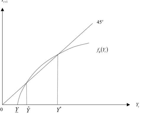 Figure 2: Y t+1  as a Function of Y t0+1Yt45o Y t( )YtfφYYˆY*
