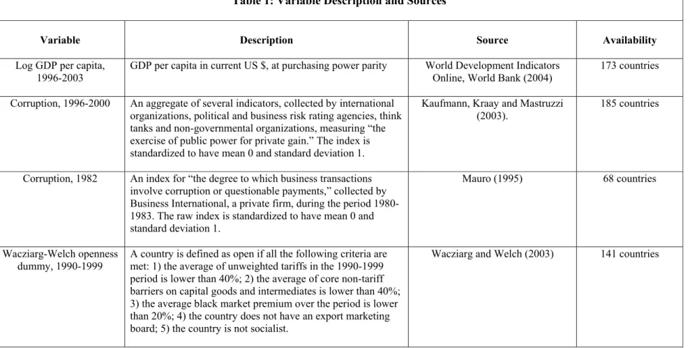 Table 1: Variable Description and Sources 