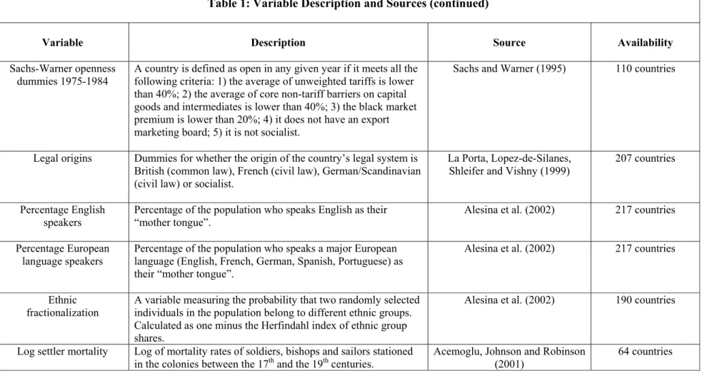 Table 1: Variable Description and Sources (continued) 