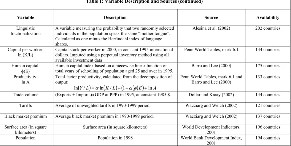 Table 1: Variable Description and Sources (continued) 