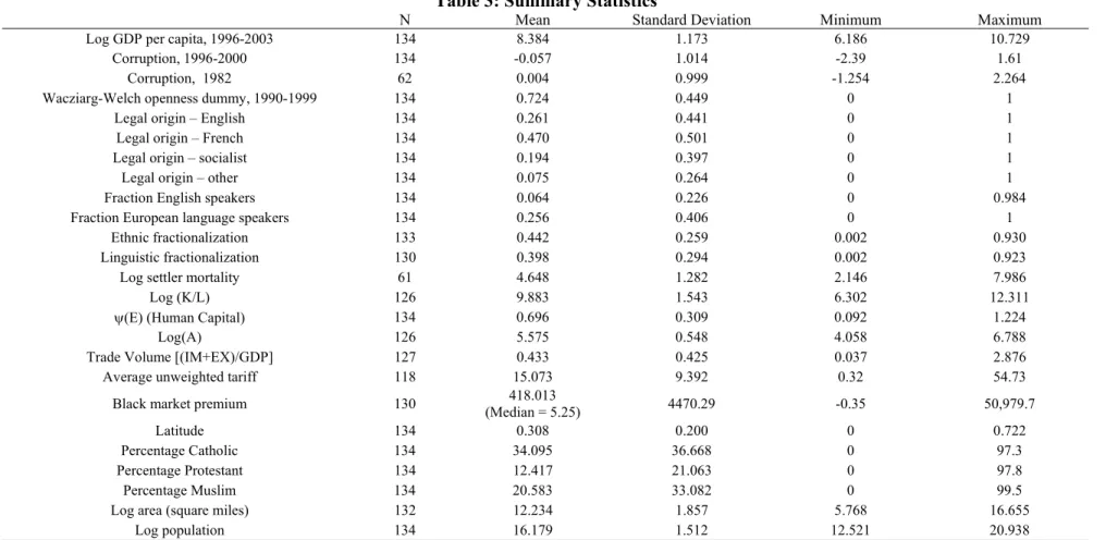 Table 3: Summary Statistics 