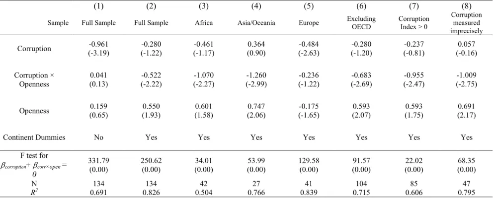 Table 4: Corruption, Openness and Output   Basic OLS Results  
