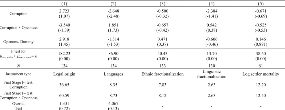 Table 6: Instrumenting for Corruption  (1) (2) (3) (4)   (5)  Corruption  2.723  (1.07)  -2.648  (-2.48)  -0.500  (-0.32)  -2.384  (-1.41)  -0.671  (-0.69)  Corruption × Openness  -3.540  (-1.39)  1.851 (1.73)  -0.657  (-0.42)  0.542  (0.38)  -0.525  (-0.5