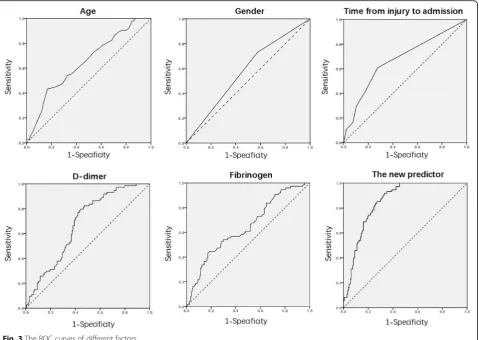 Table 4 The ROC results of different factors