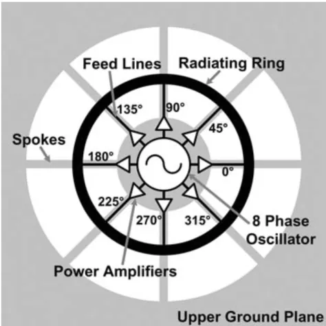 Figure 2.1: Operation principle of Distributed Active Radiator (DAR) [5].