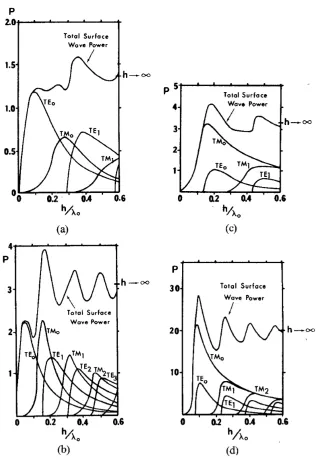 Figure 2.5: Normalized power versus substrate thickness for (a) dipole on quartzsubstrate, (b) dipole on silicon or GaAs substrate, (c) slot on quartz substrate, and(d) slot on silicon or GaAs substrate [22].