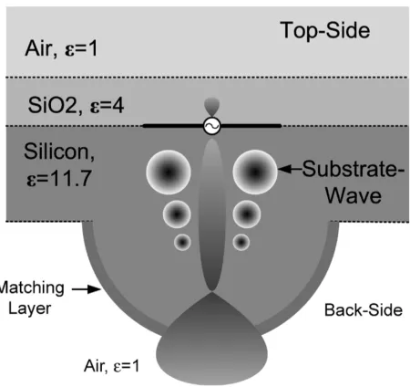 Figure 2.7: 3-D depiction of the use of a dielectric superstrate (quartz in this case)to couple electromagnetic power up from the metal stack to antennas printed on topof the superstrate [17].