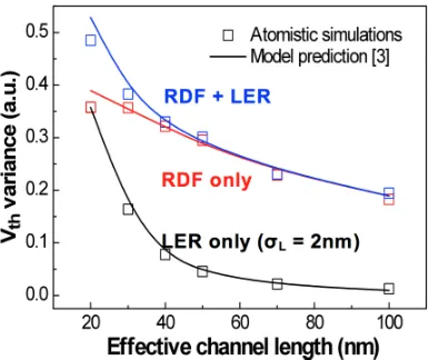 Figure 2.8: Average number dopant atoms as a function of technology node [33].