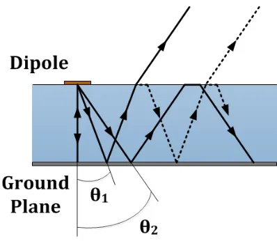 Figure 3.1: Generation of surface waves inside the direlectric substrate of an inte-grated antenna.