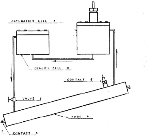 Figure l a illui:;trate;i the principle of the intitrument. The ball fa at tile upper end of the closed, liquid-filled tube b