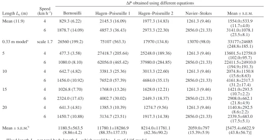 Table 2. Calculations from the mathematical model using mean dimensions from all whales, as well as for whales of 5, 10, 15and 20·m body length foraging at speeds of 4 or 6·km·h–1, showing pressure differential from anterior to posterior of oral cavity