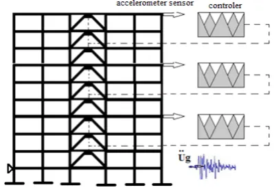 Figure .1. Position of dampers, accelerometer sensors and controllers in benchmark structures