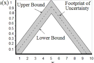Figure 2. Triangular Type-2 Fuzzy Membership Function