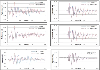 Figure 8. Comparison of displacement time history responses of the third-storey for different control systems