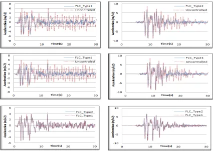 Figure 9. Comparison of acceleration time history responses of the top storey for different control systems