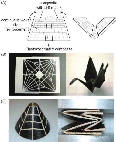Figure 1.5: (A) Schematic of folding of a dual-matrix composite hinge (B) Folding of an origamicrane using carbon ﬁber composite reinforced with epoxy and silicone [12] (C) Concept for a conicalantenna packaged using dual-matrix composites [13]