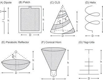 Figure 2.2: Geometry of antennas chosen for the present study