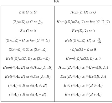 Figure 4.1. Algebraic isomorphisms.